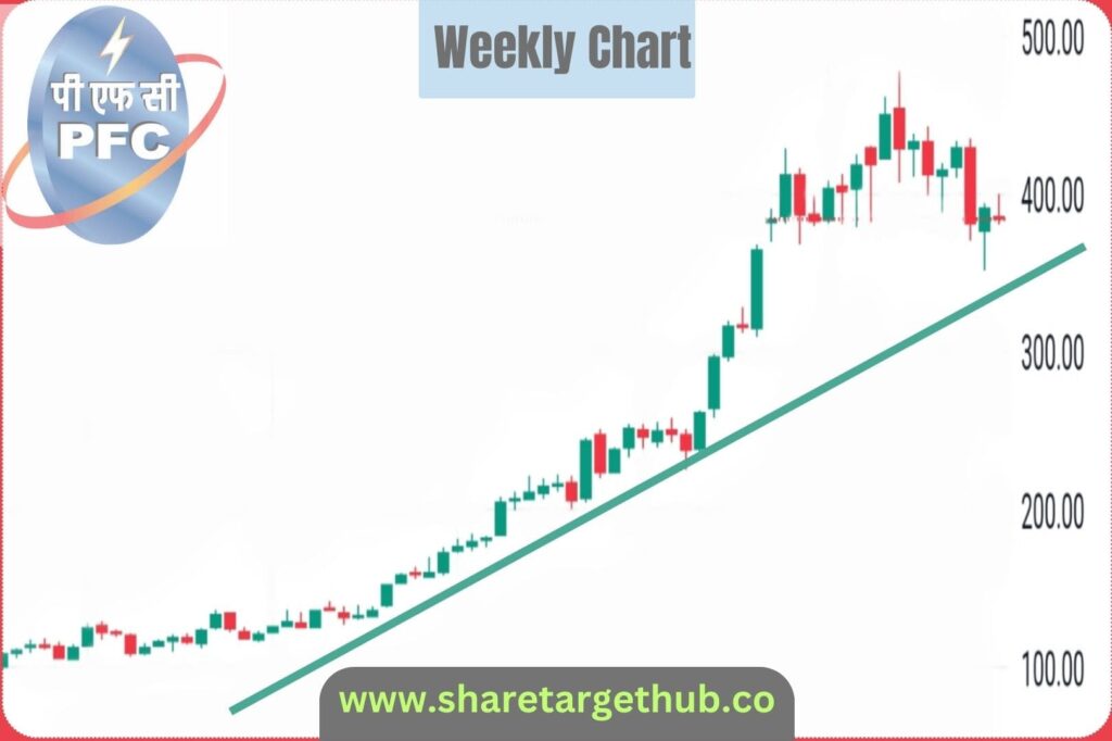 Pfc Share Price Target 2024 2025 2027 And 2030 3024