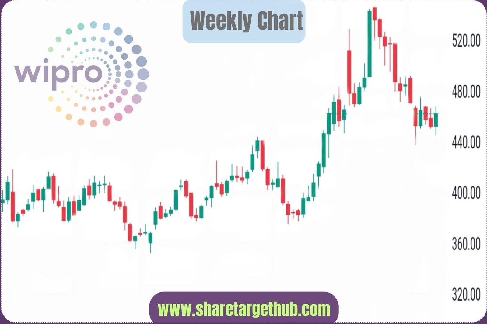 Wipro Share Price Target Share Target Hub