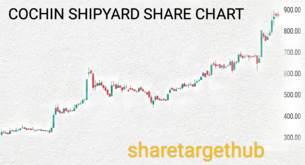 COCHIN SHIPYARD chart