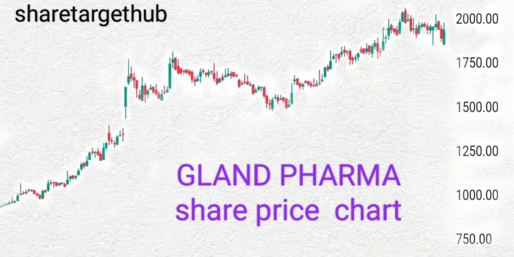 GLAND PHARMA SHARE PRICE CHART