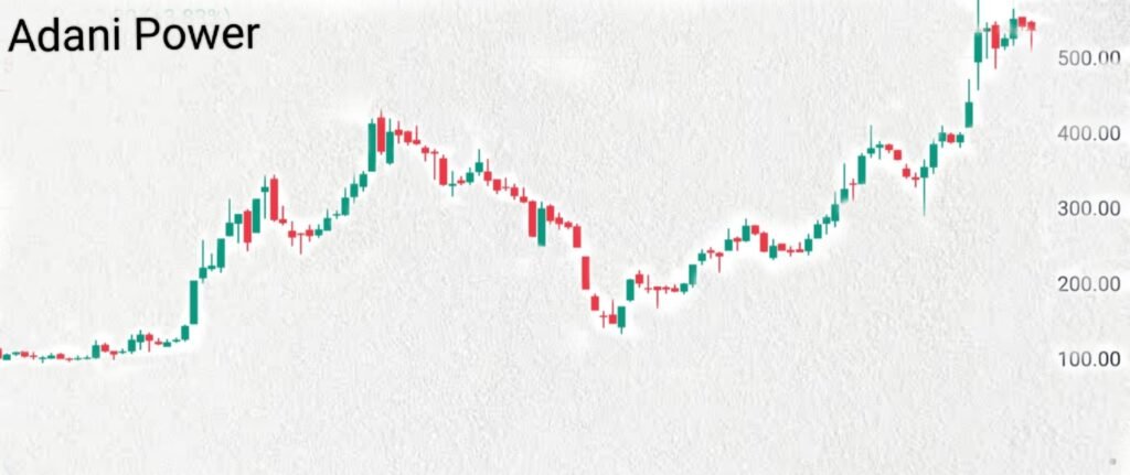 Adani power share chart