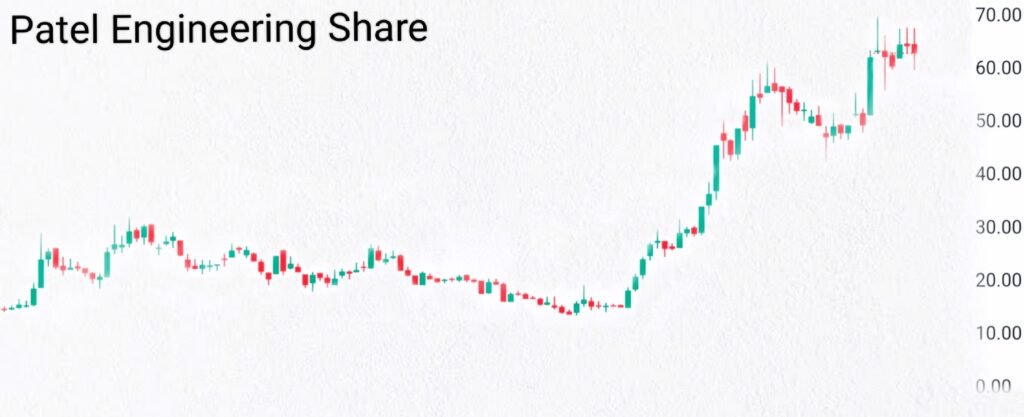 Patel Engineering Share.