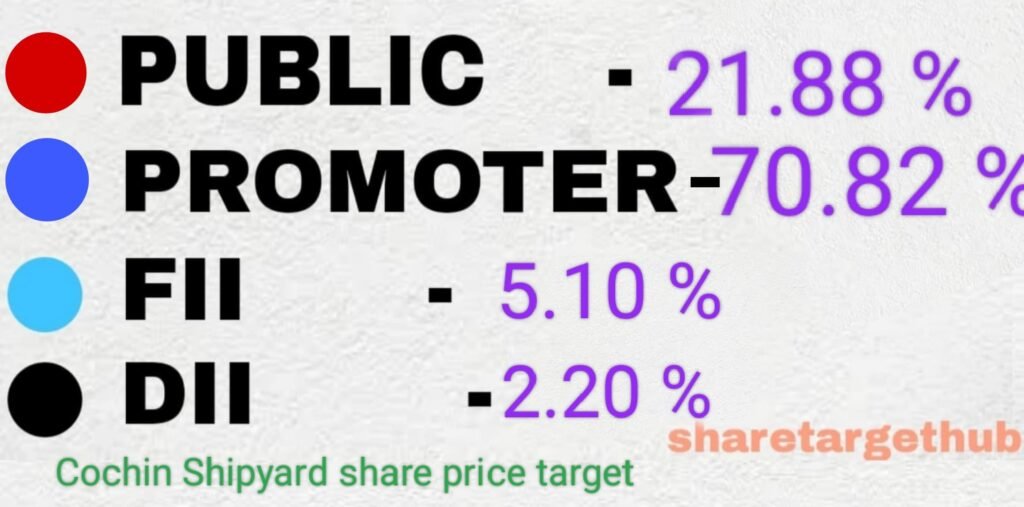 COCHIN SHIPYARD share Investors percentage.