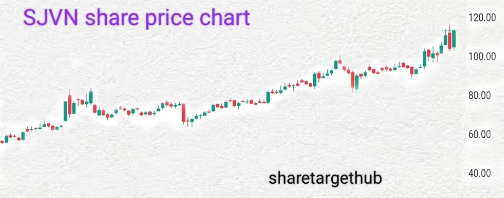 SJVN share price chart