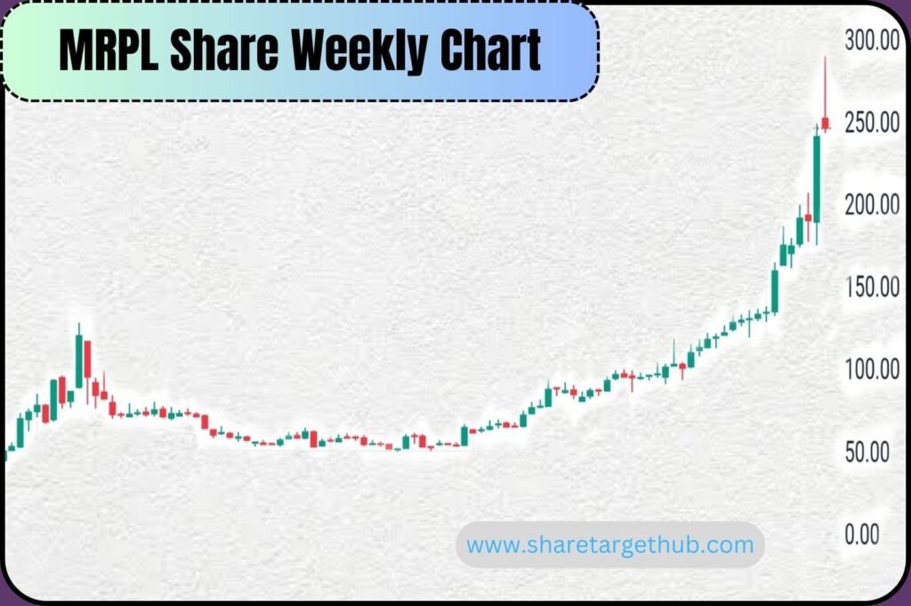 MRPL Share Price Target 2024