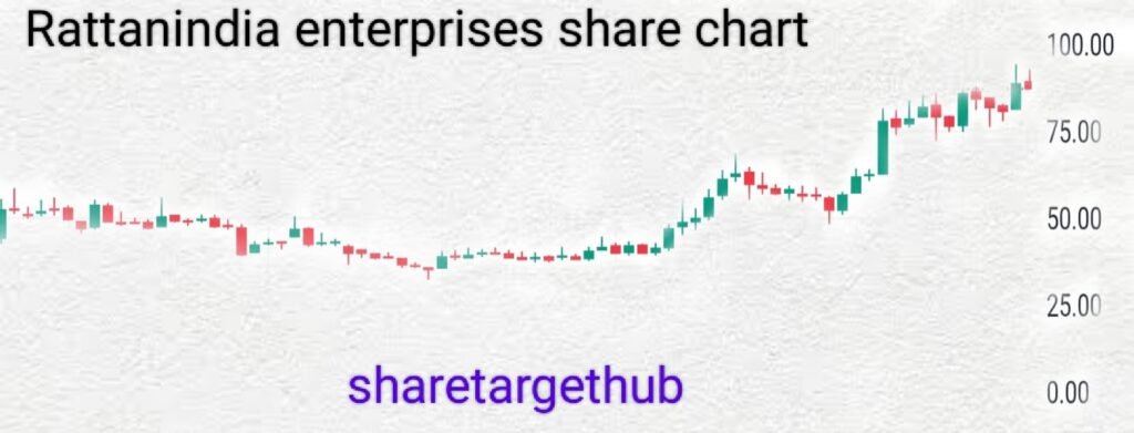 Rattanindia enterprises share chart