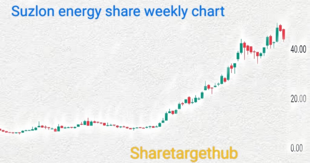 Suzlon energy share weekly chart