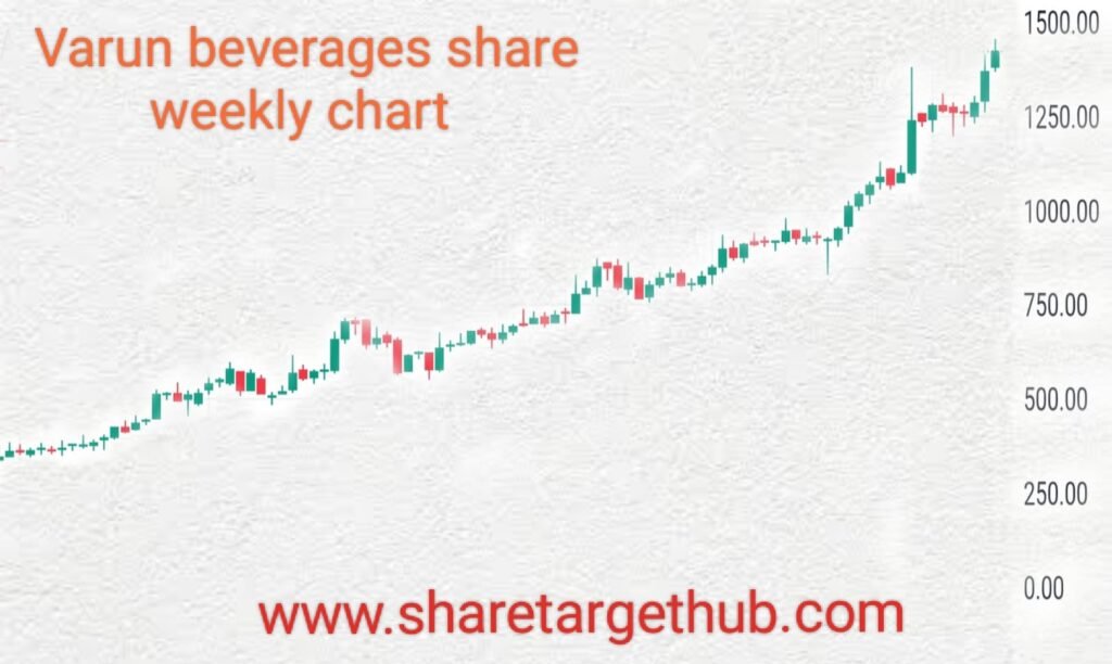 Varun Beverages Share price Target 