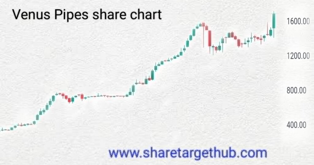 Venus Pipes share weekly chart