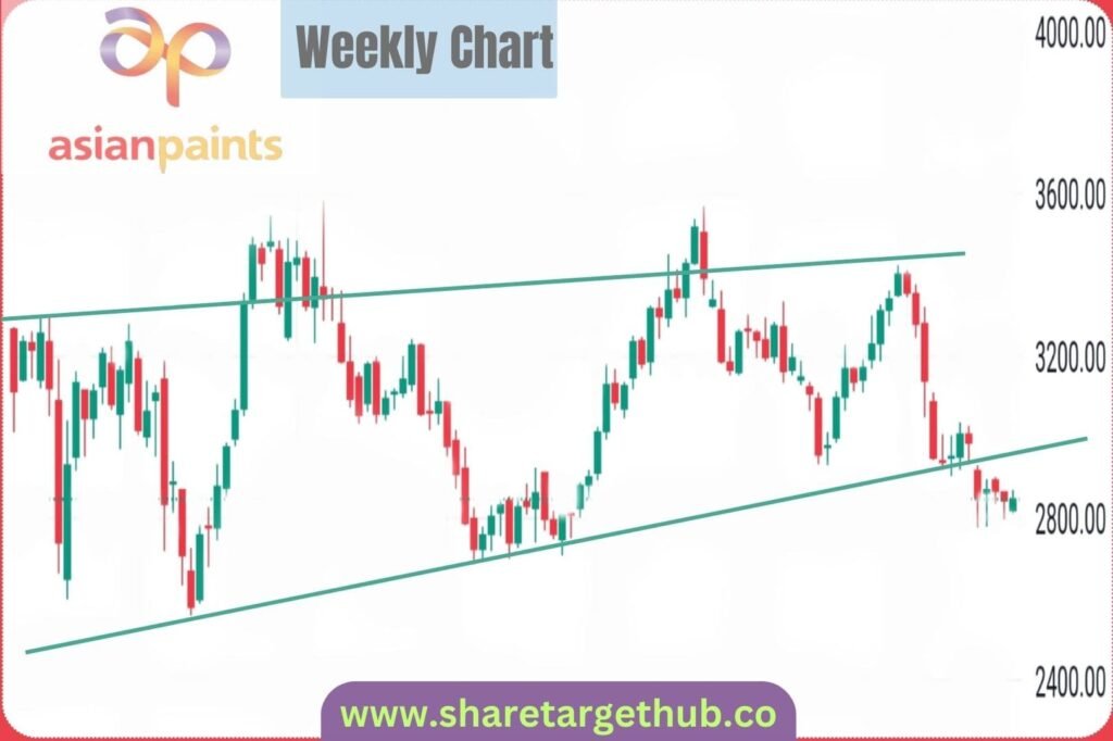 Asian Paints Share Price Chart