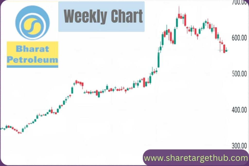 BPCL Share Price Target 2024