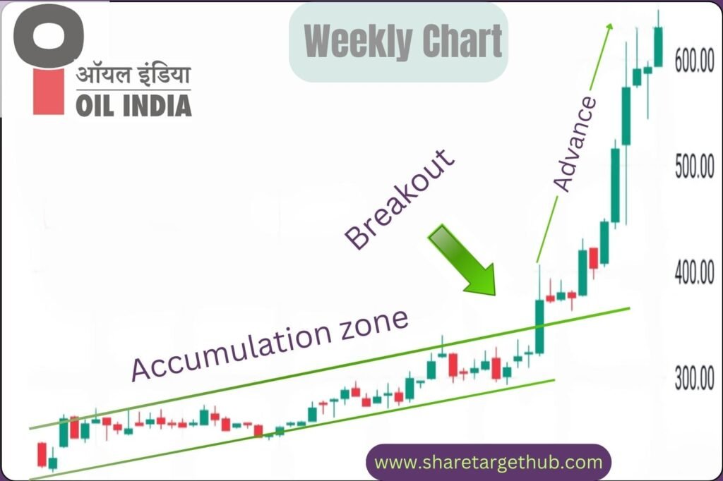 Oil India Share Price Target 2024