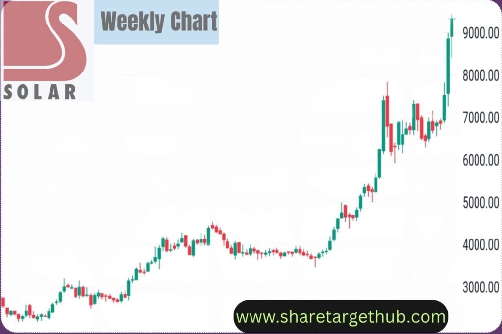 solar Industries Share Price Chart