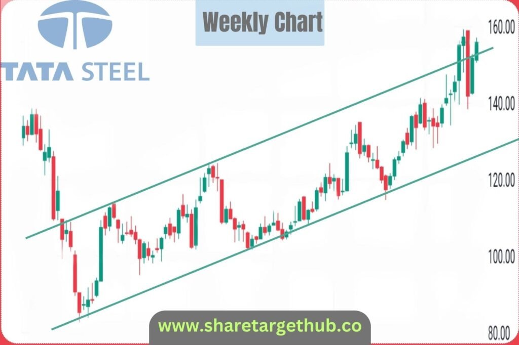 Tata Steel Share Price Chart