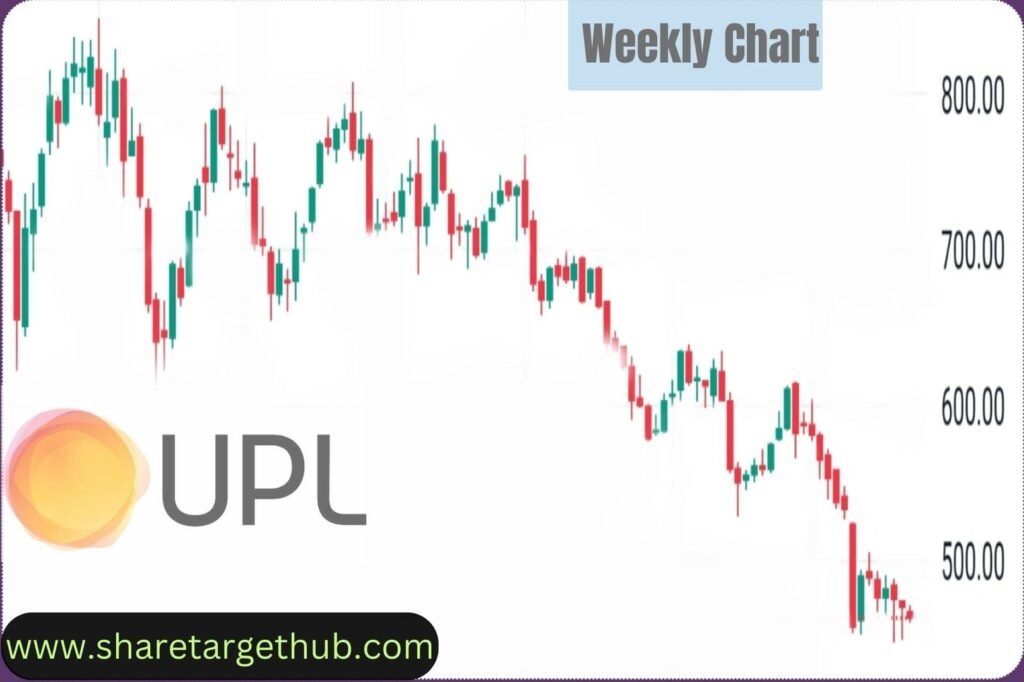 UPL Share Price chart