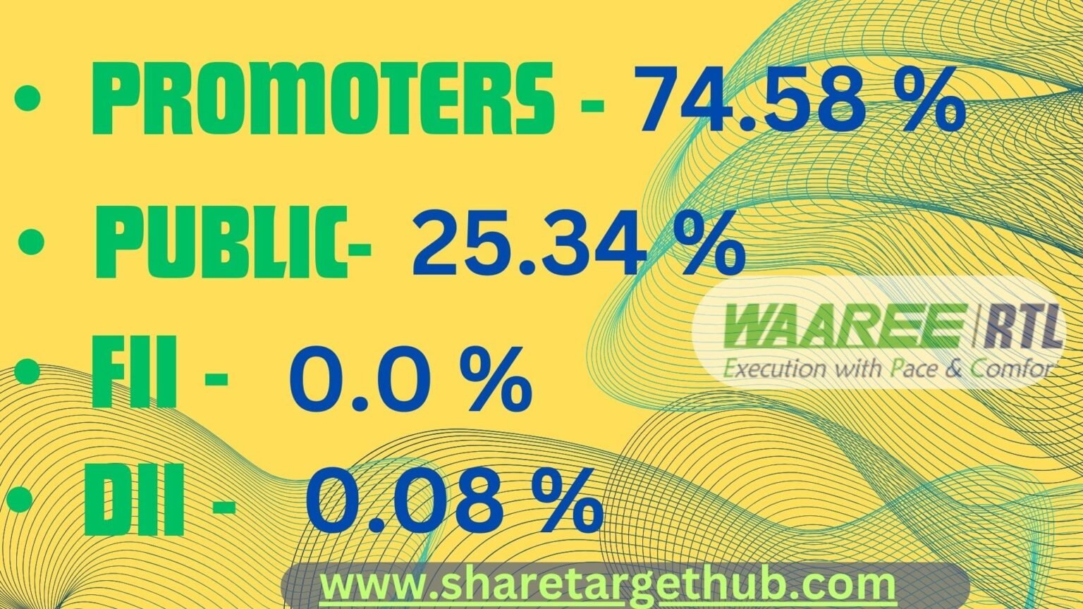 Waaree Renewable Share Price Target 2024, 2025, 2027, 2030