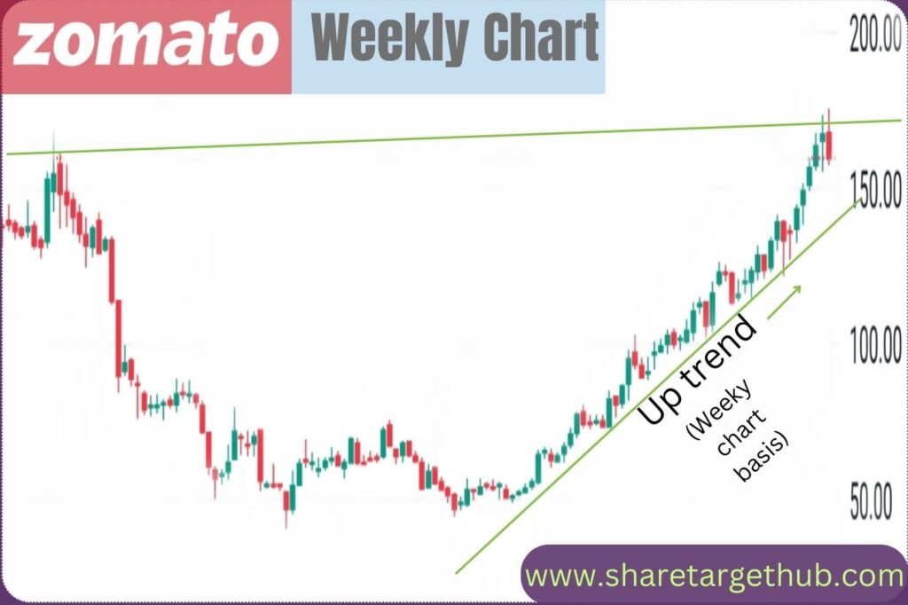 Zomato Share Price Target 2024