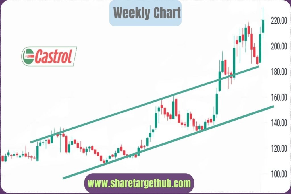 Castrol India Share Price Target 2024