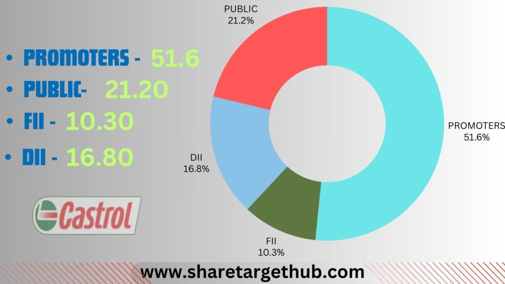 Castrol India Share Price Target 2025