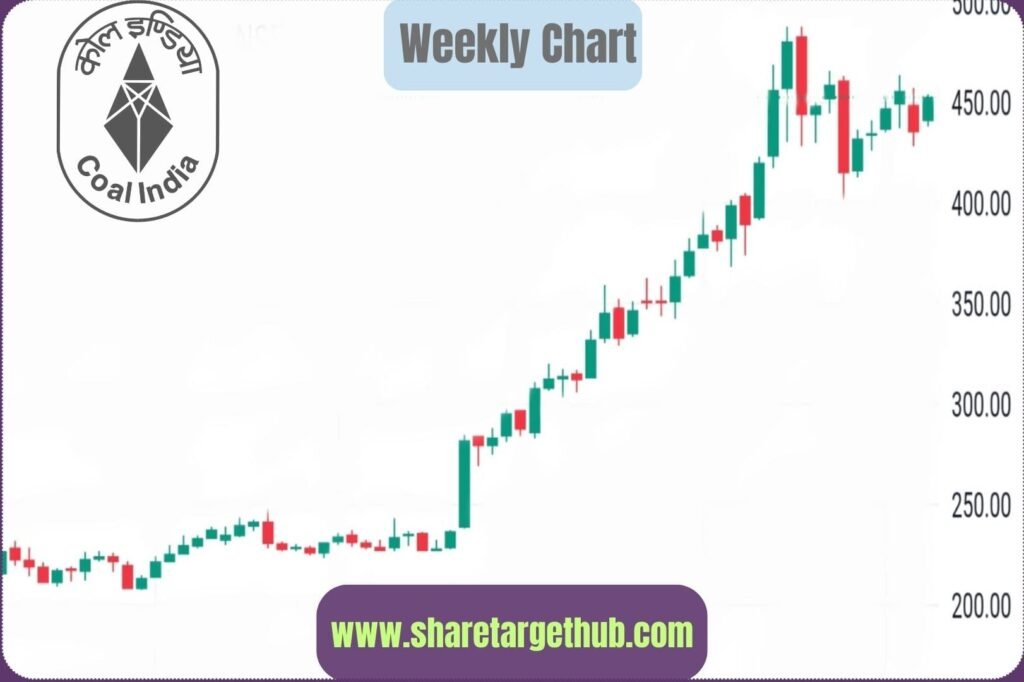 Coal India share price Chart