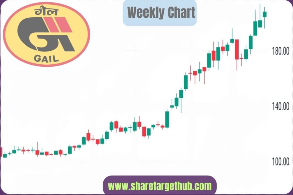 Prediction Of GAIL Share Price Target 2024, 2025 to 2040