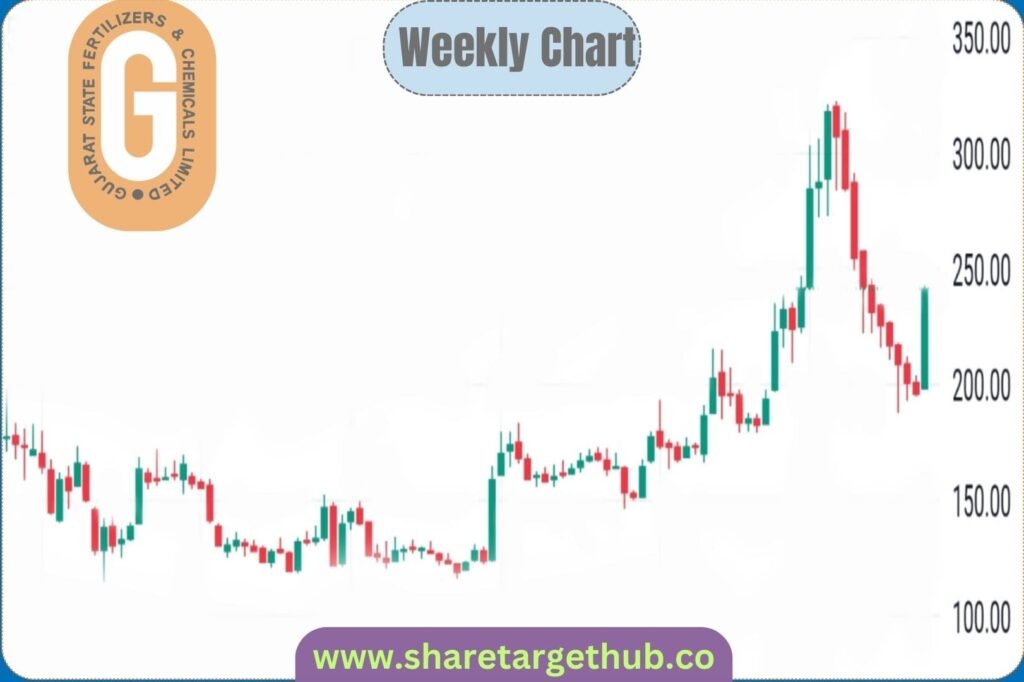 GSFC share price Chart