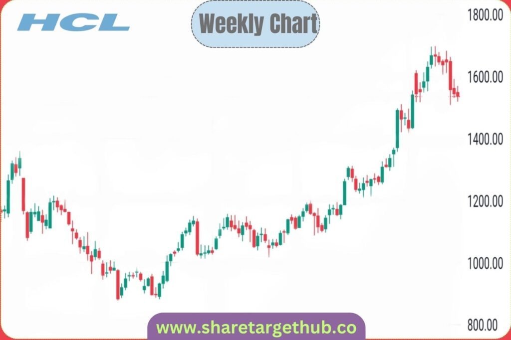 HCL Share Price Chart