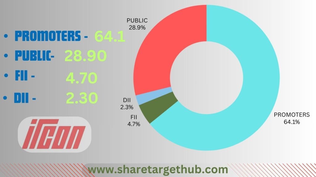 IRCON Share Price Target 2025