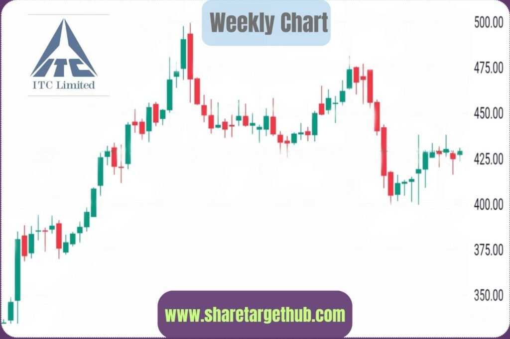 ITC Share Price Chart