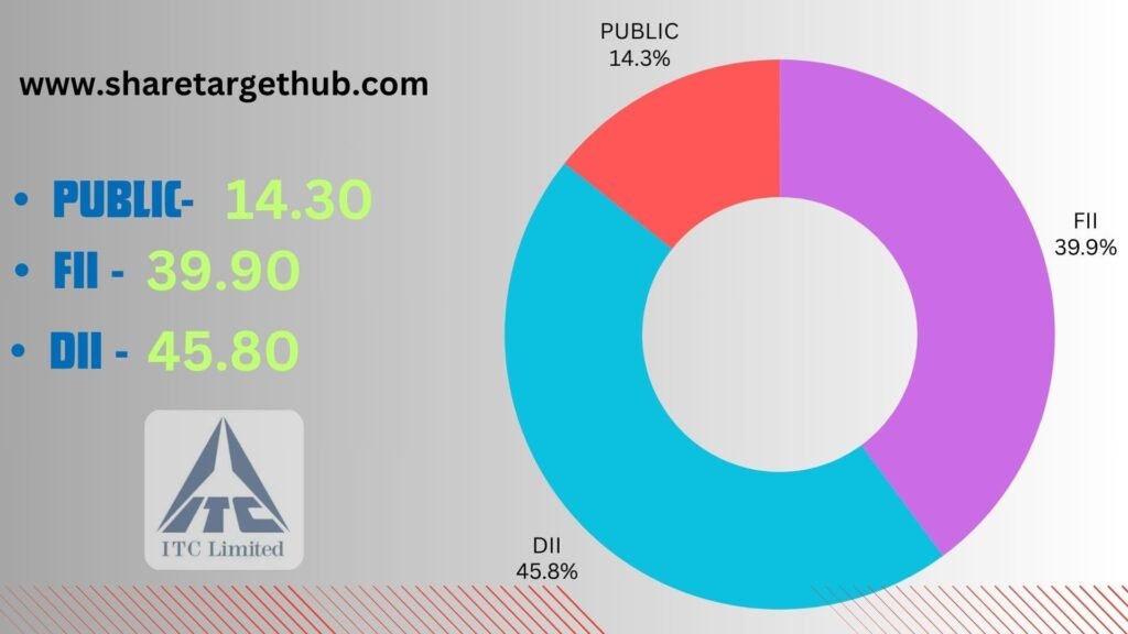 ITC Share investors