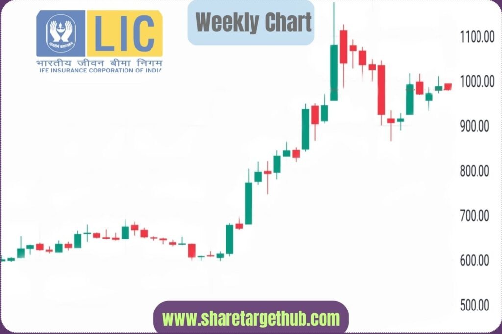 LIC Share Price Chart