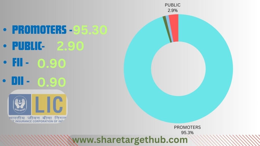 LIC Share Price investors