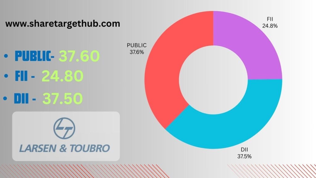 Larsen and toubro share Investors