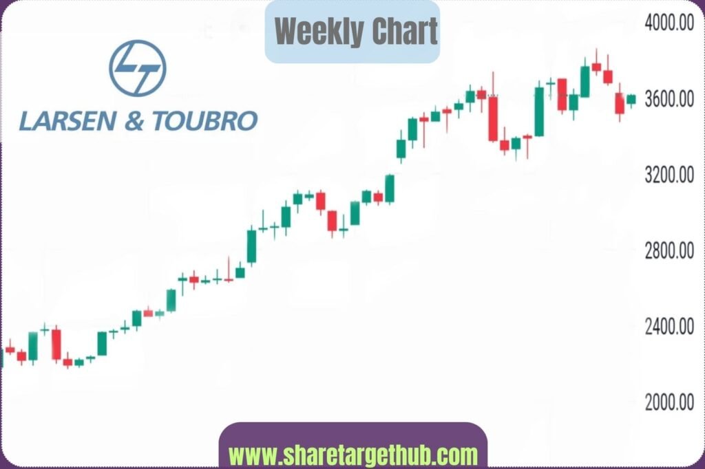 Larsen and toubro share price Chart