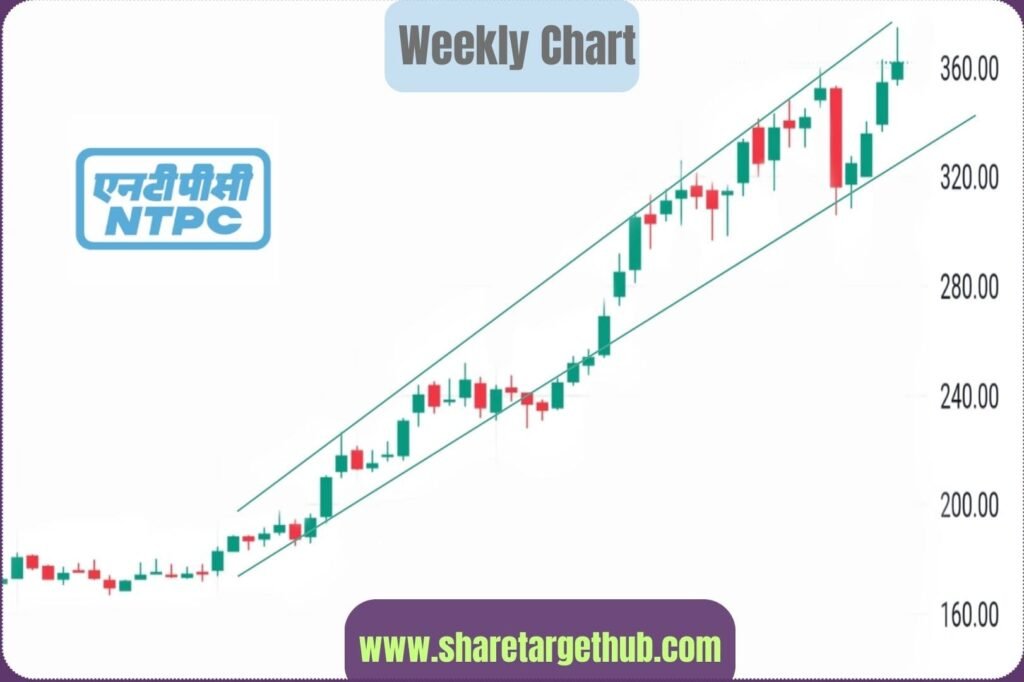 NTPC Share Price Target 2024