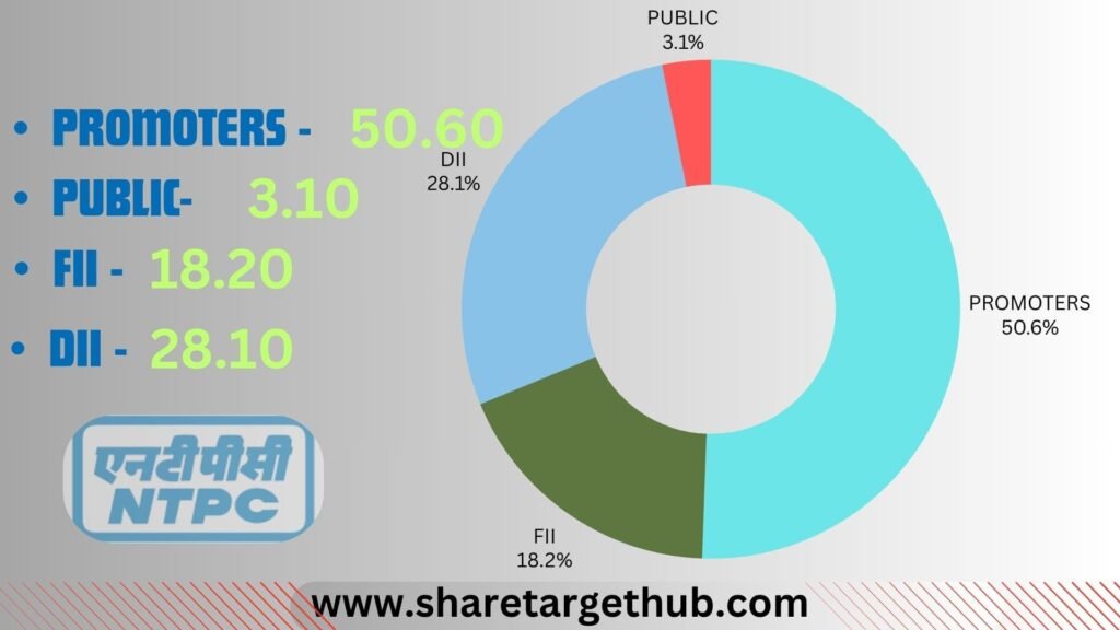 NTPC Share Price Target 2025