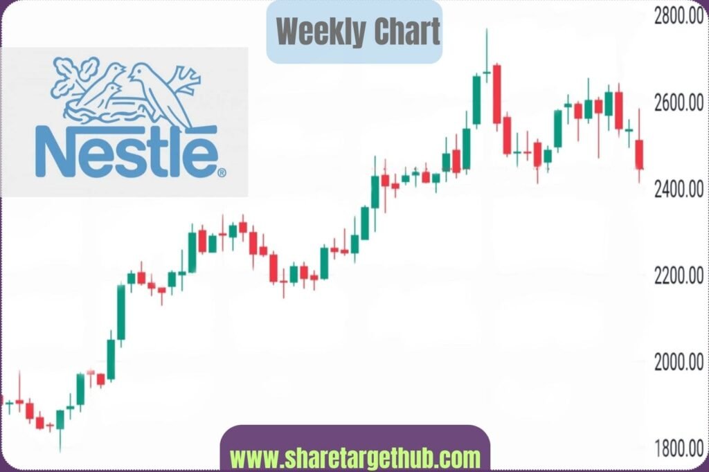 Nestle India share price Target 2024