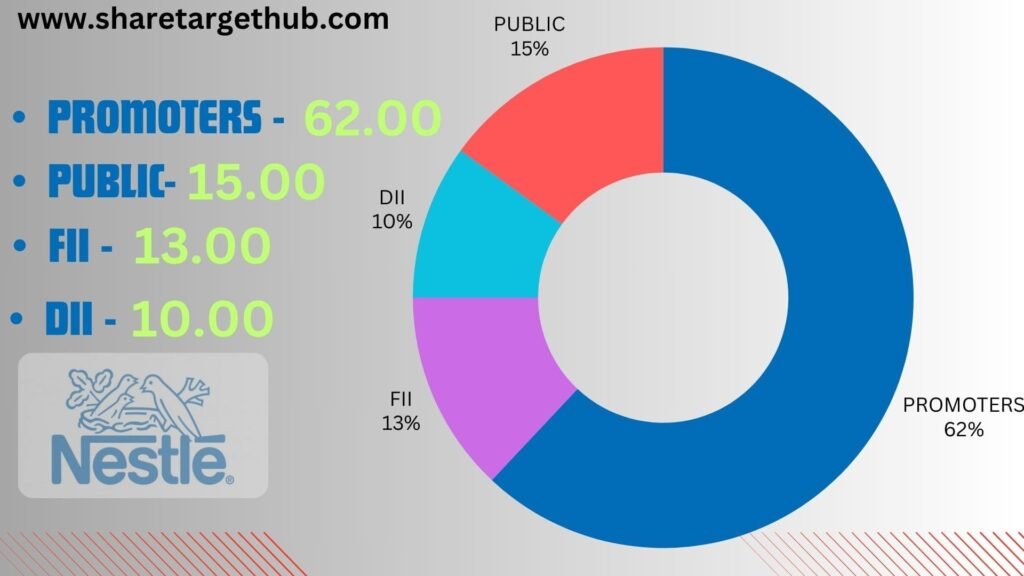 Nestle India share price Target 2025