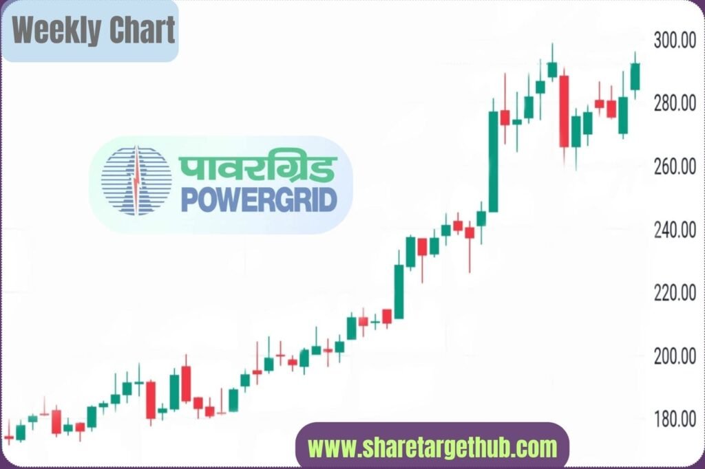 Power Grid Share Price chart