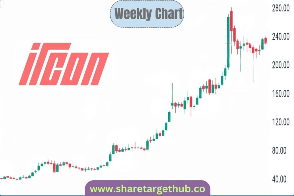 ircon share price chart