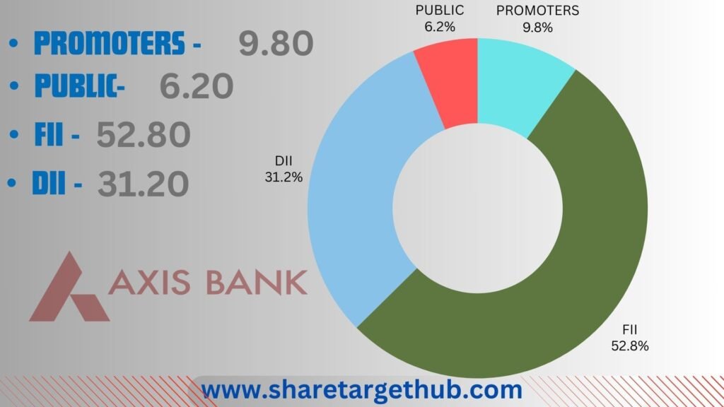 Axis Bank Share Investors