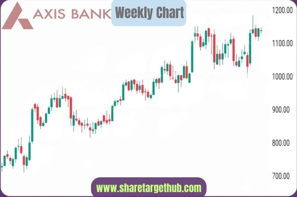 Axis Bank Share price Chart