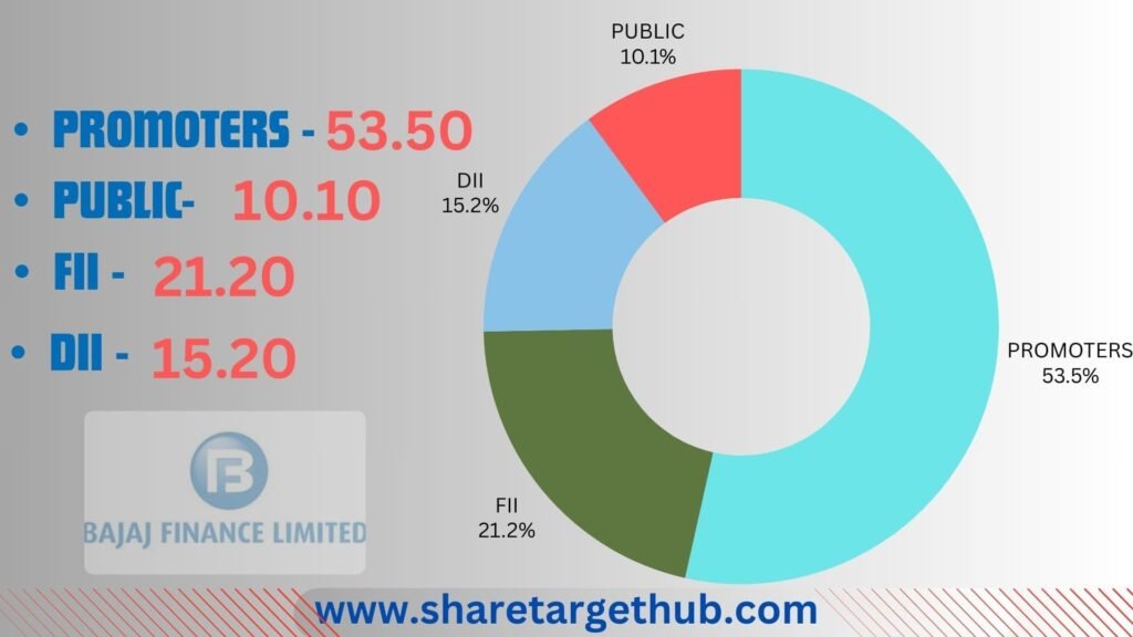 Bajaj Finance Share Investors