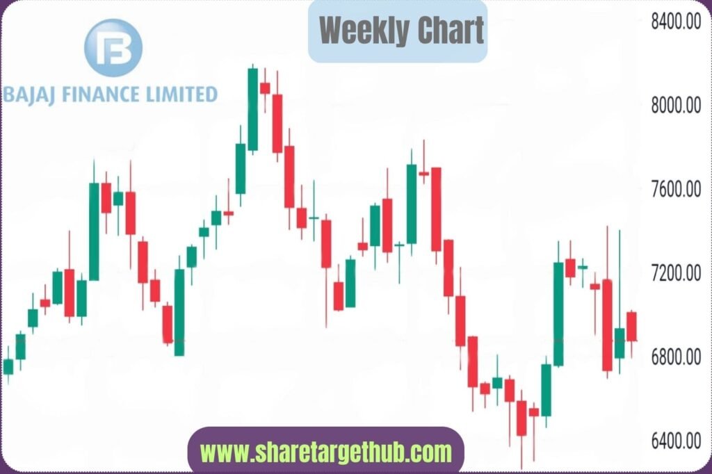 Bajaj Finance Share Price Chart