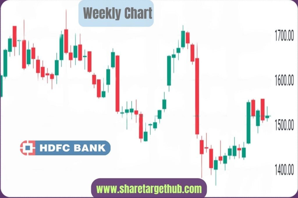 HDFC Bank Share Price Chart