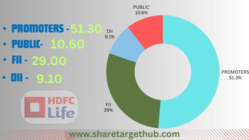 HDFC Life Share Price Investors