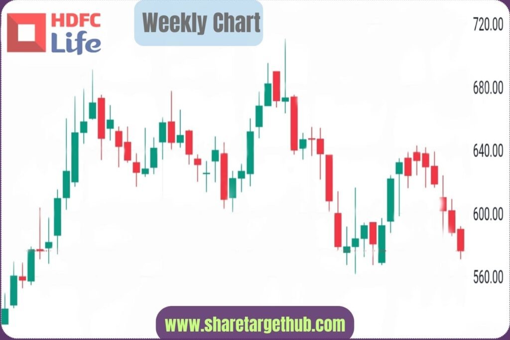 HDFC Life Share Price Chart