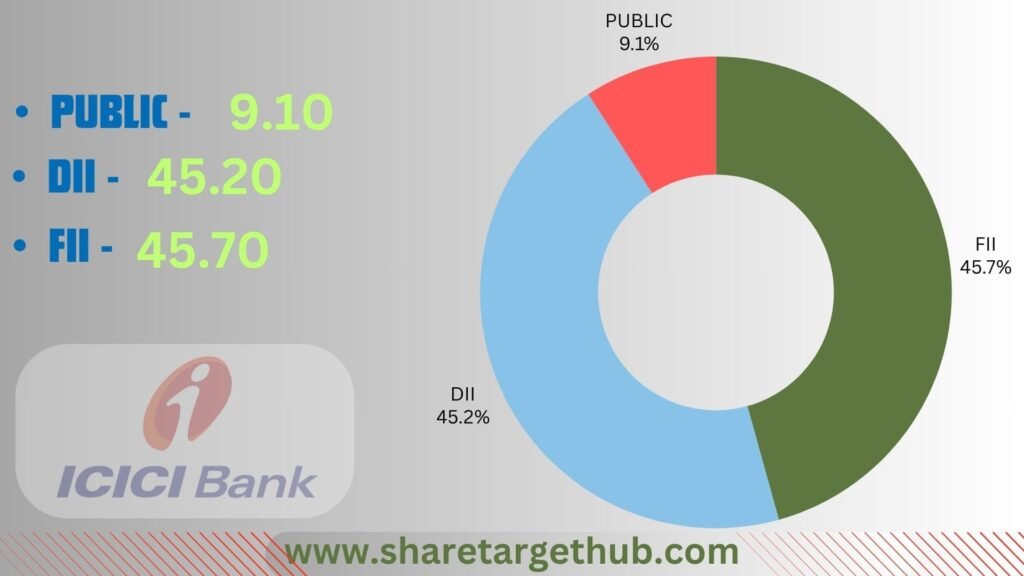 ICICI Bank Share Investors