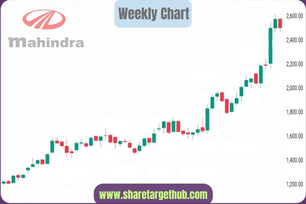 Mahindra and Mahindra Share Price Chart