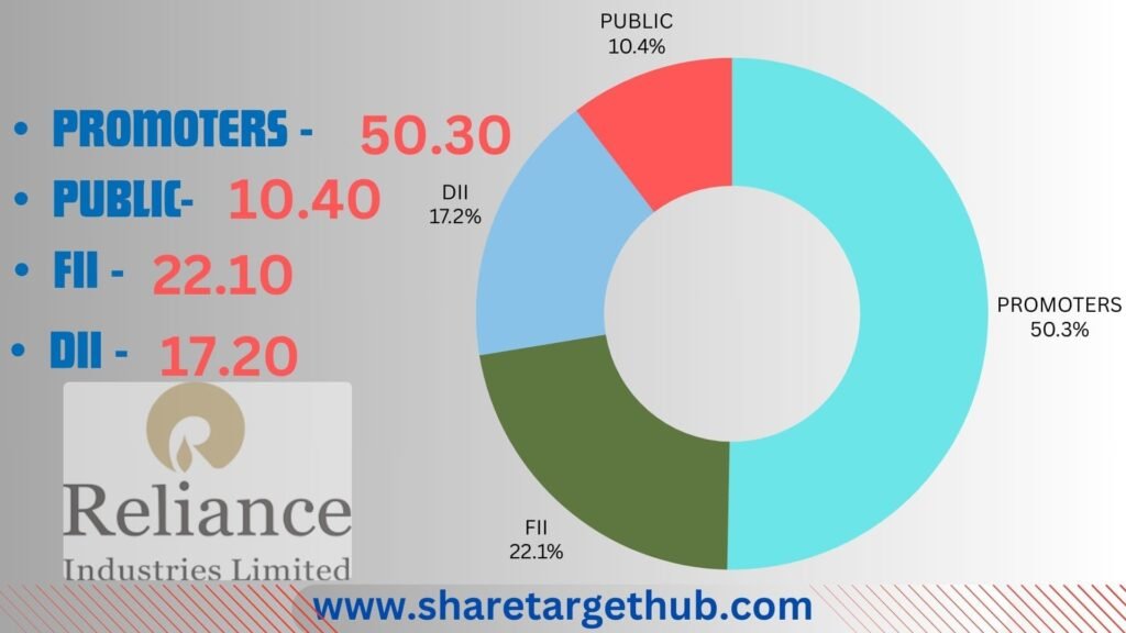 Reliance Industries Share Investors